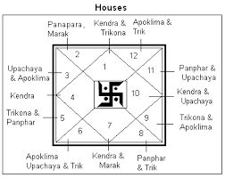 Read more about the article “Bhava Classifications: Trikona, Kendra, Dusthanas, and More”