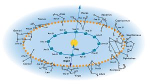Read more about the article “Exploring the Cosmic Power of Nakshatras in Vedic Astrology”