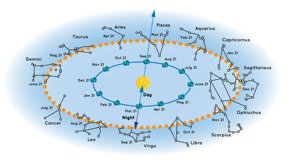 Read more about the article “Exploring the Cosmic Power of Nakshatras in Vedic Astrology”