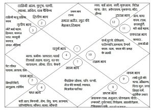 Read more about the article “Understanding Bhav and Karakatva: A Guide to Vedic Jyotish”
