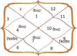 Read more about the article “Vedic Astrology Insights: Ucchtam, Neechtam, and Mool Trikon Positions”