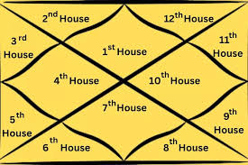 Read more about the article Decode Father’s Presence in Kundli : Ninth or Tenth House?
