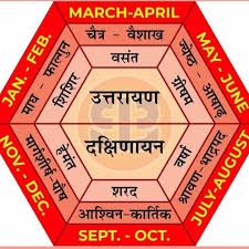 Read more about the article Understanding Time Zones, Eras, and Ayanas in Vedic Astrology