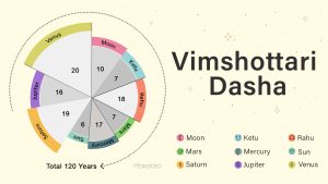 Read more about the article Dasha aur Antardasha