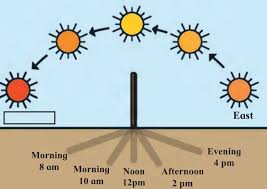 Read more about the article “Astrology & LMT Adjustments: How Longitude Shapes Birth Charts”
